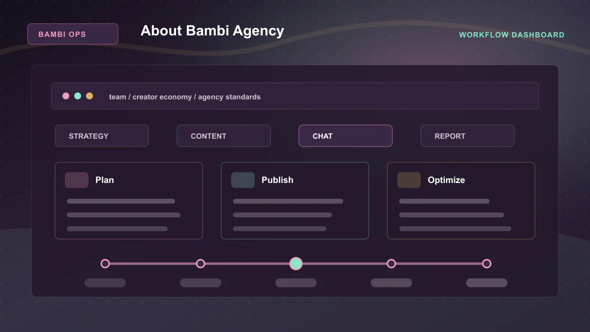 About Bambi Agency - Workflow dashboard Generated WebP visual for About Bambi Agency showing workflow dashboard context for team, creator economy, agency standards.