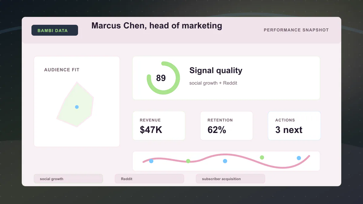 Marcus Chen, head of marketing - Performance snapshot Generated WebP visual for Marcus Chen, head of marketing showing performance snapshot context for social growth, Reddit, subscriber acquisition.