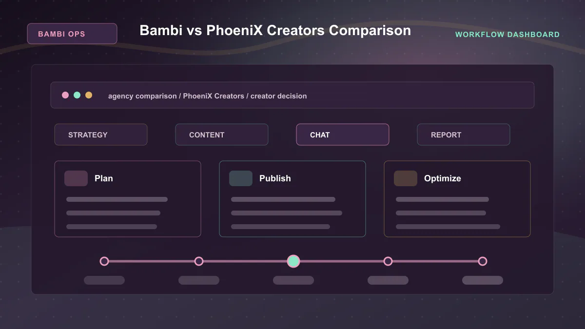 Bambi vs PhoeniX Creators Comparison - Workflow dashboard Generated WebP visual for Bambi vs PhoeniX Creators Comparison showing workflow dashboard context for agency comparison, PhoeniX Creators, creator decision.