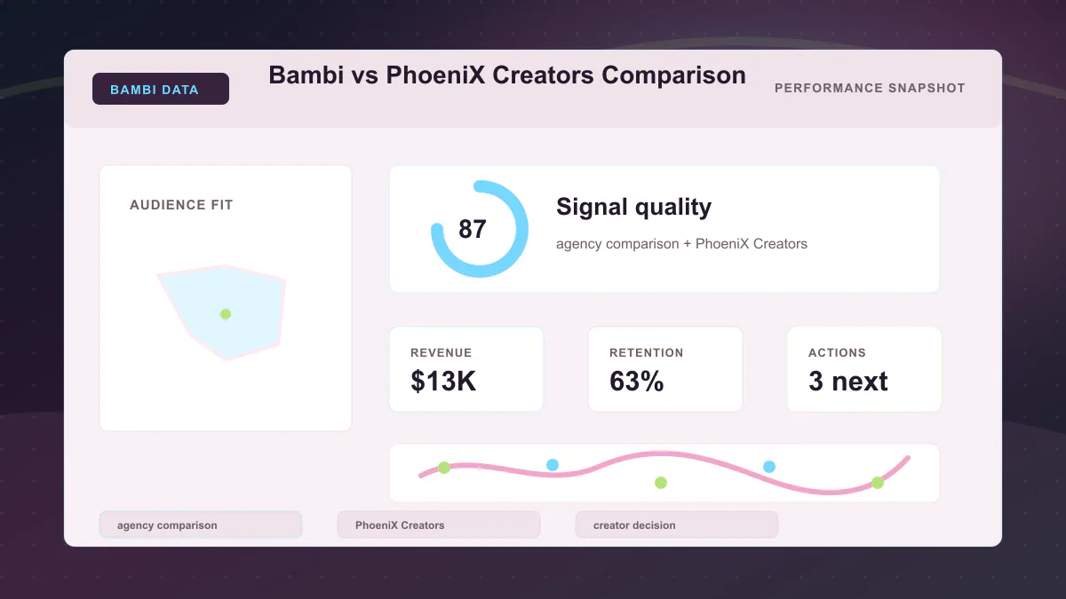 Bambi vs PhoeniX Creators Comparison - Performance snapshot Generated WebP visual for Bambi vs PhoeniX Creators Comparison showing performance snapshot context for agency comparison, PhoeniX Creators, creator decision.