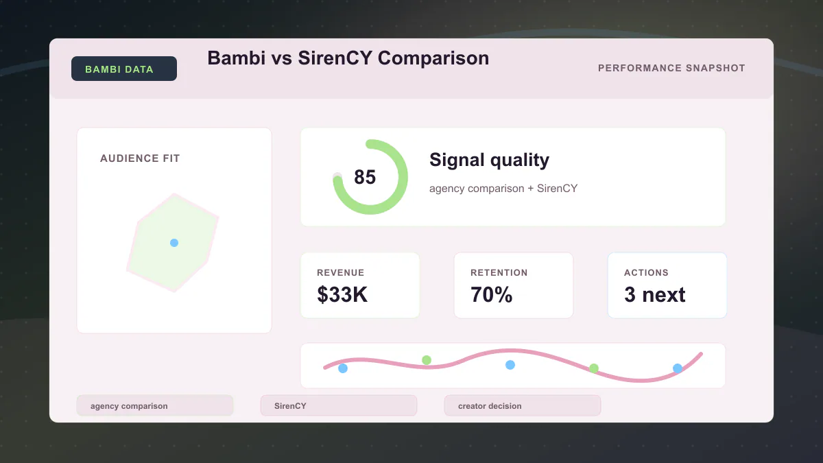 Bambi vs SirenCY Comparison - Performance snapshot Generated WebP visual for Bambi vs SirenCY Comparison showing performance snapshot context for agency comparison, SirenCY, creator decision.