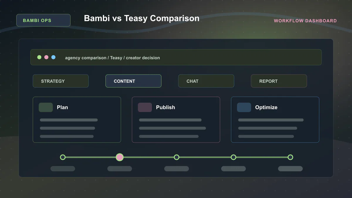 Bambi vs Teasy Comparison - Workflow dashboard Generated WebP visual for Bambi vs Teasy Comparison showing workflow dashboard context for agency comparison, Teasy, creator decision.
