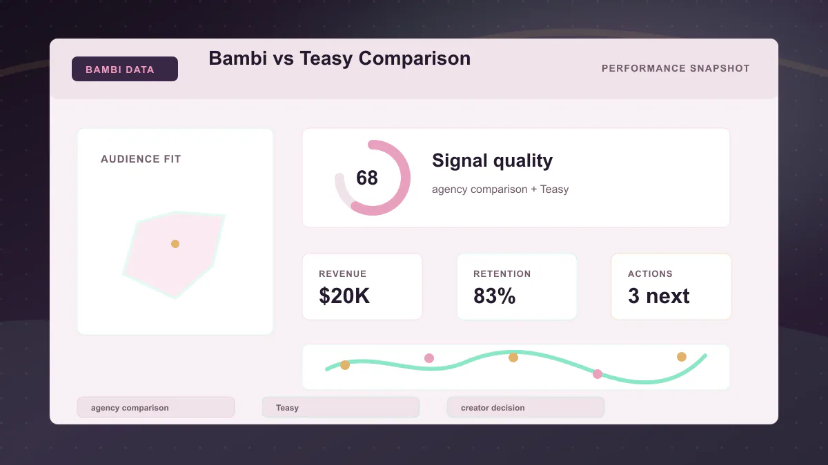 Bambi vs Teasy Comparison - Performance snapshot Generated WebP visual for Bambi vs Teasy Comparison showing performance snapshot context for agency comparison, Teasy, creator decision.