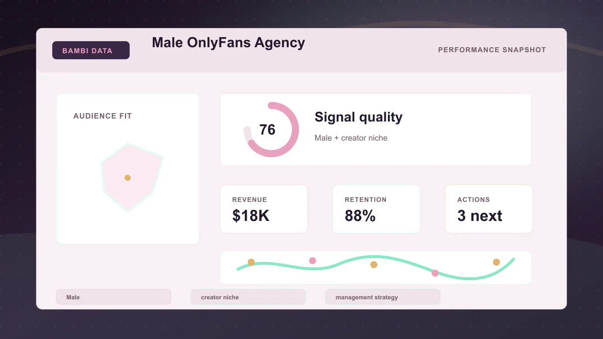 Male OnlyFans Agency - Performance snapshot Generated WebP visual for Male OnlyFans Agency showing performance snapshot context for Male, creator niche, management strategy.