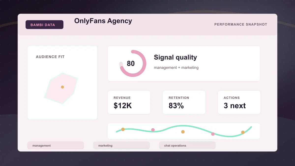 OnlyFans Agency - Performance snapshot Generated WebP visual for OnlyFans Agency showing performance snapshot context for management, marketing, chat operations.