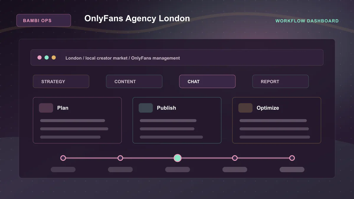 OnlyFans Agency London - Workflow dashboard Generated WebP visual for OnlyFans Agency London showing workflow dashboard context for London, local creator market, OnlyFans management.