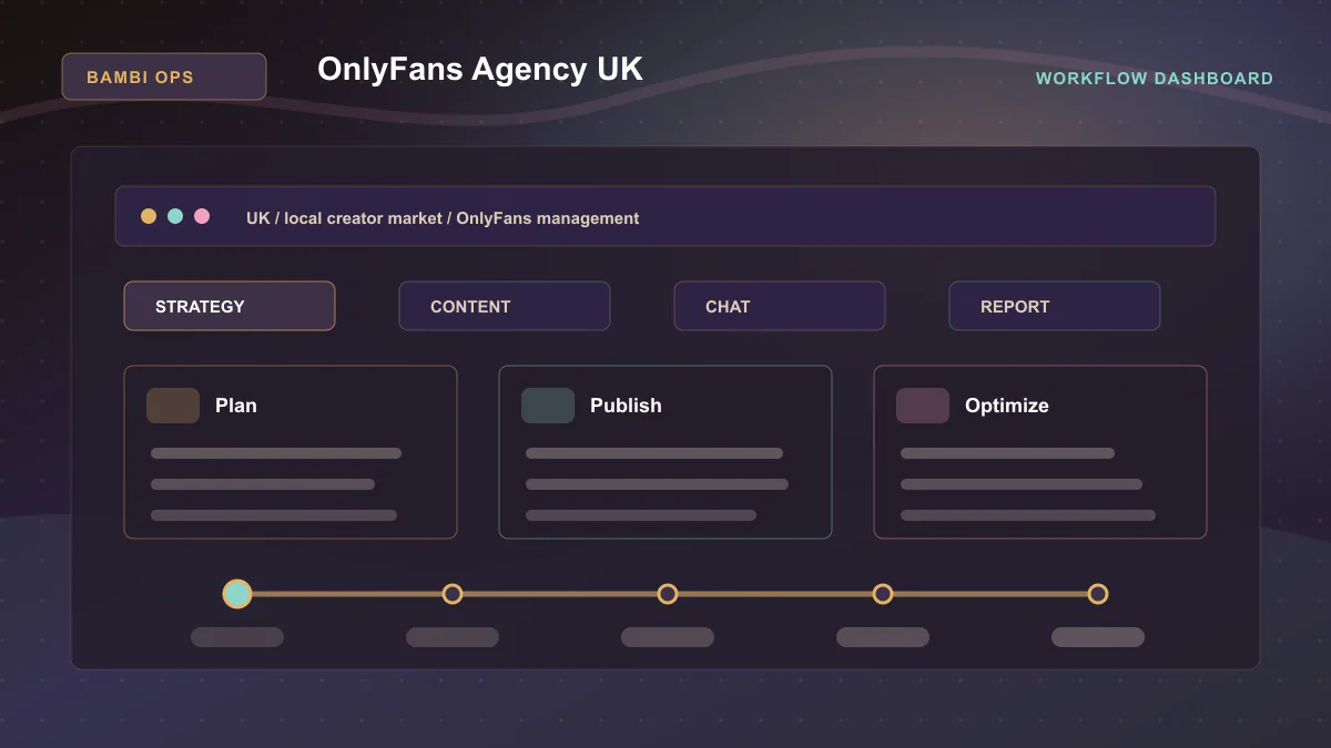 OnlyFans Agency UK - Workflow dashboard Generated WebP visual for OnlyFans Agency UK showing workflow dashboard context for UK, local creator market, OnlyFans management.