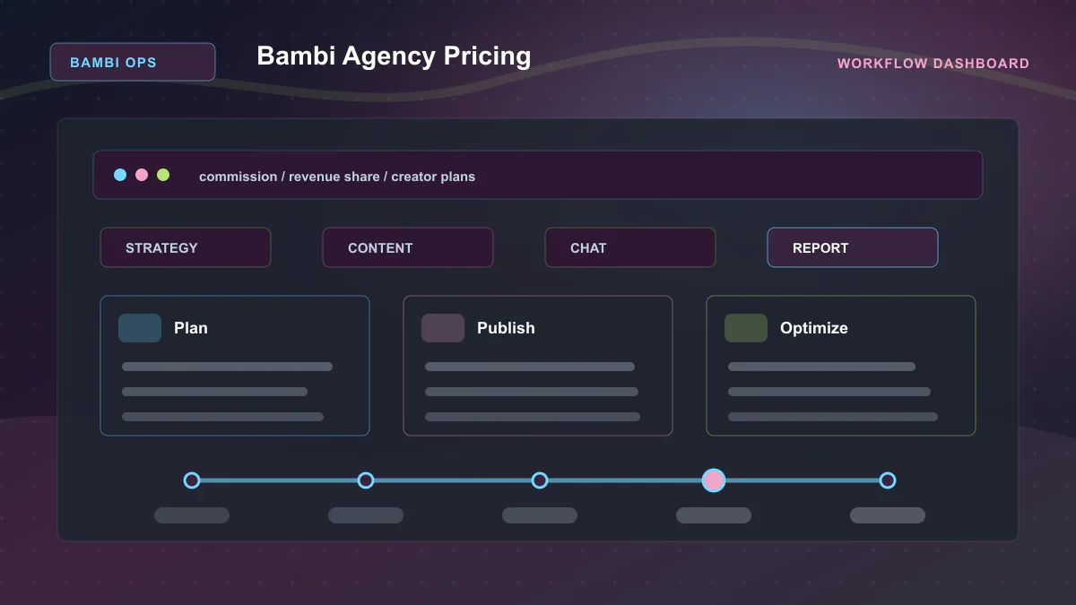 Bambi Agency Pricing - Workflow dashboard Generated WebP visual for Bambi Agency Pricing showing workflow dashboard context for commission, revenue share, creator plans.