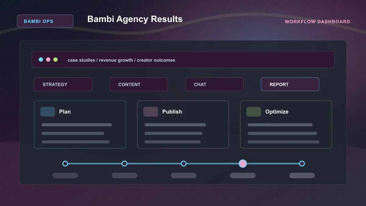 Bambi Agency Results - Workflow dashboard Generated WebP visual for Bambi Agency Results showing workflow dashboard context for case studies, revenue growth, creator outcomes.
