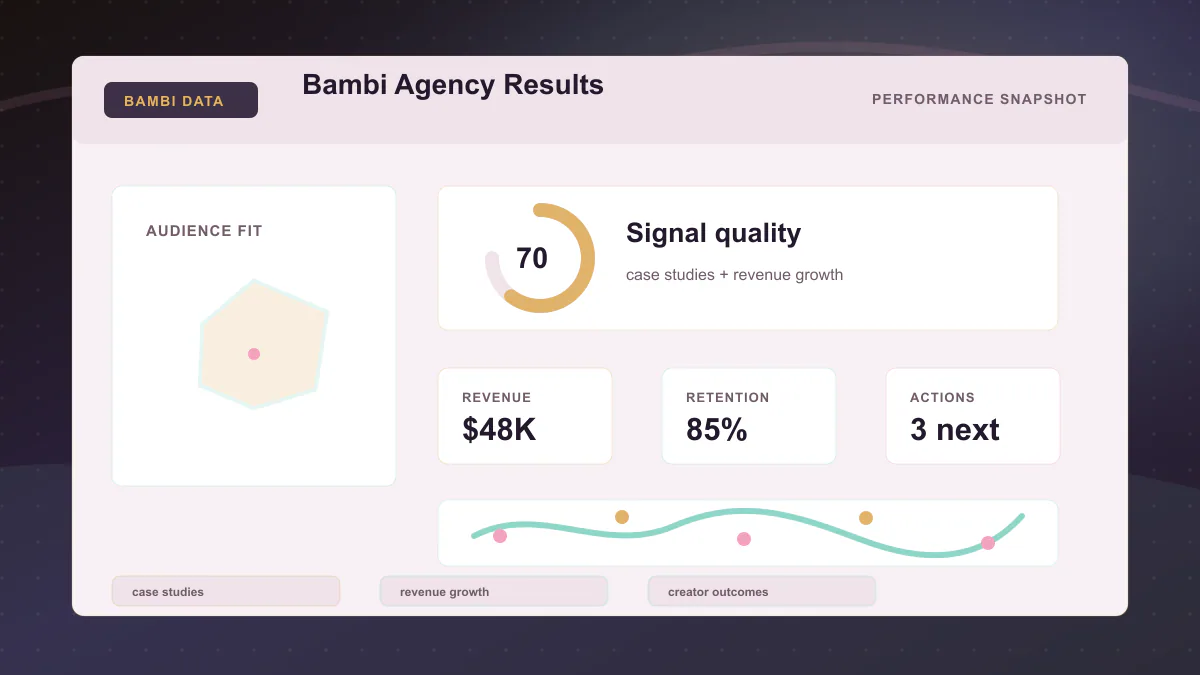 Bambi Agency Results - Performance snapshot Generated WebP visual for Bambi Agency Results showing performance snapshot context for case studies, revenue growth, creator outcomes.