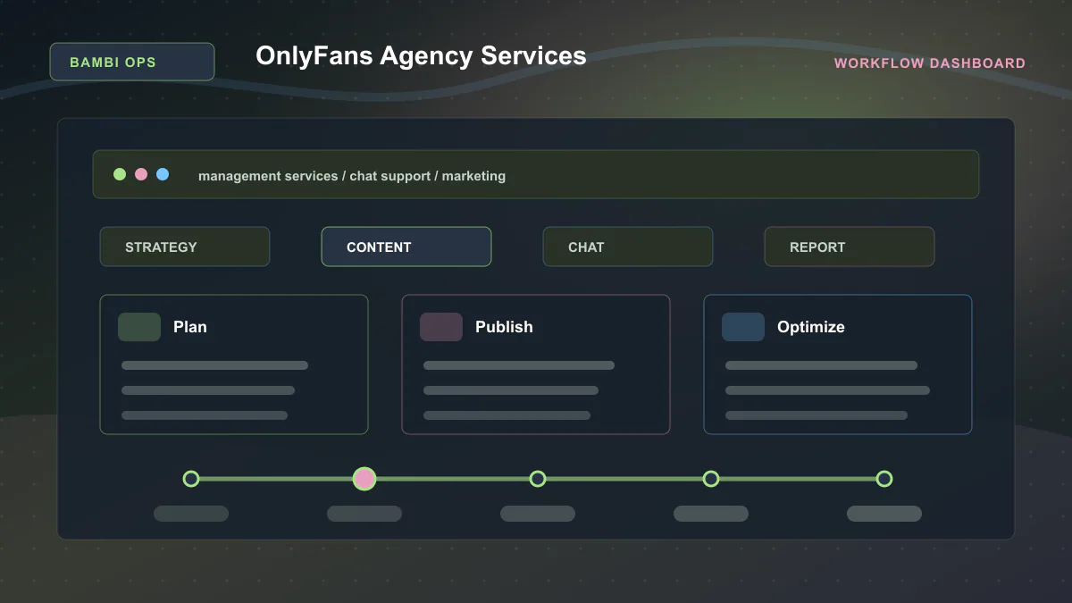 OnlyFans Agency Services - Workflow dashboard Generated WebP visual for OnlyFans Agency Services showing workflow dashboard context for management services, chat support, marketing.