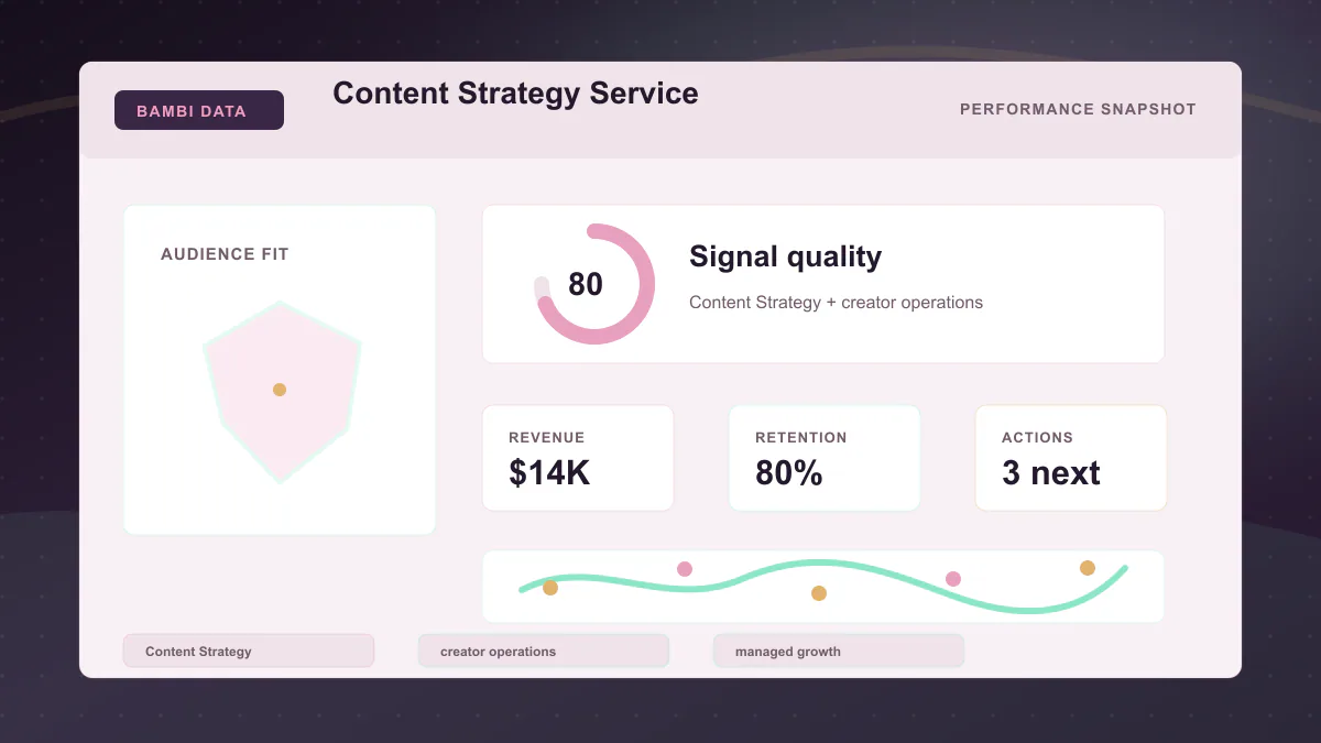 Content Strategy Service - Performance snapshot Generated WebP visual for Content Strategy Service showing performance snapshot context for Content Strategy, creator operations, managed growth.