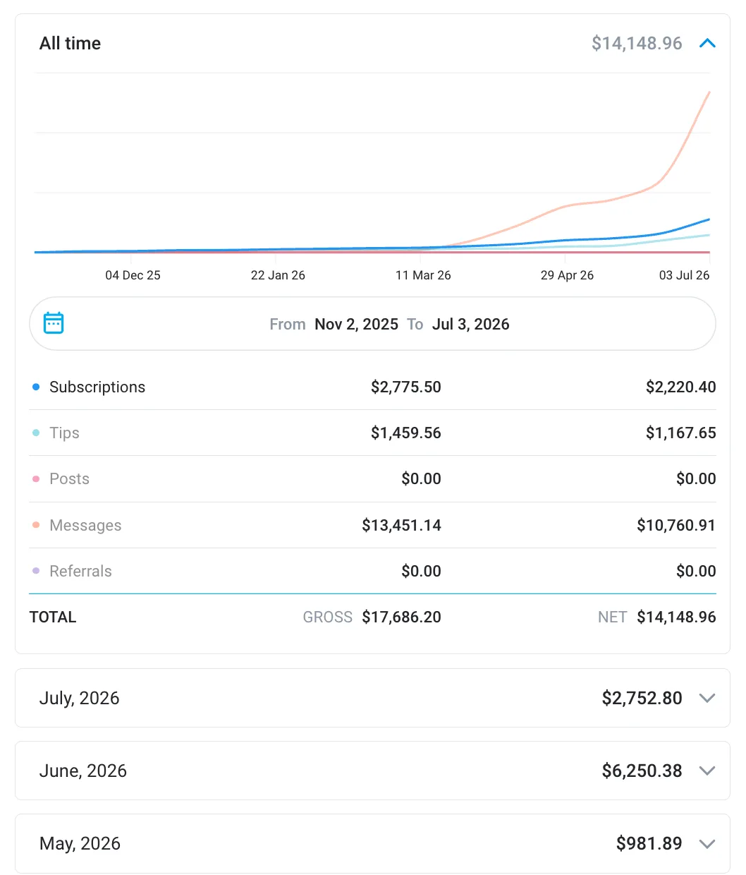 OnlyFans all-time earnings screenshot showing $14,148.96 net with monthly revenue rising from $981.89 to $6,250.38