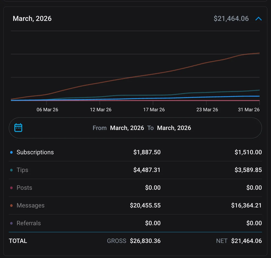 OnlyFans dashboard screenshot of a single month with $26,830 gross and $21,464 net earnings, mostly from message revenue