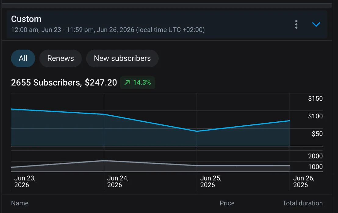 OnlyFans statistics screenshot showing 2,655 subscribers gained in a three-day window